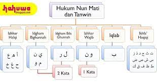 Maybe you would like to learn more about one of these? Nota Tajwid Hukum Nun Smart Mind Home Centre Kapar Facebook