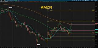 Interactive chart for amazon.com, inc. Amazon Stock Chart Fibonnaci6180
