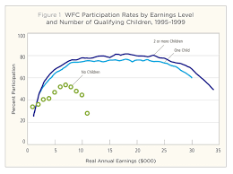 Research Examines The Receipt Of Earned Income Tax Credits