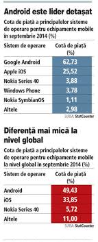 În plutonul băncilor cu mai puțin de 1% cotă de piață stau credit europe bank (0,96%), idea bank (0,47%), vista bank (0,44%), credit agricole (0,42%) și procredit (0,33%). Cota De PiaÅ£Äƒ A Sistemelor De Operare Mobile In Romania DiferenÅ£a Dintre Platformele Google Si Apple Creste