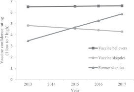 We did not find results for: Attitudes Toward Vaccinations Are Becoming More Polarized In New Zealand Findings From A Longitudinal Survey Eclinicalmedicine