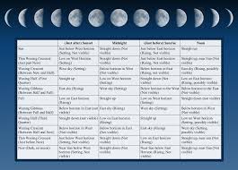 Moon Phases Chart Angela Holders Books