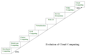 Distributed computing on the cloud: Evolution Of Cloud Computing Geeksforgeeks