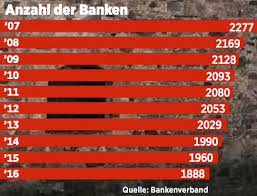 Schließlich gibt es eine gruppe von banken, die zwischenzeitlich negativzinsen in ihrem aber egal, was dem sparer droht: Banken Schliessen Immer Mehr Filialen Was Kunden Wissen Mussen 04 03 18 Borse Online