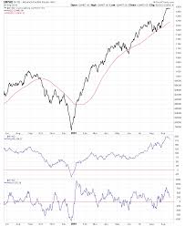 nyse and nasdaq advance decline charts stage analysis