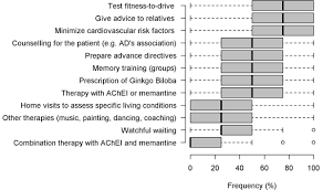 Early diagnosis and management of dementia in general practice