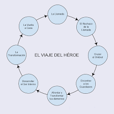 .campbell, reflejado en el libro el héroe de las mil caras, ahora sabemos que por más originales que sean las historias personales, los modernas, todos los seres humanos respondemos a una estructura única, que campbell nombra el camino del héroe. Viaje Del Heroe La Ruta De Dulcinea