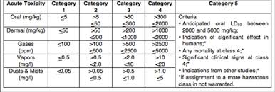 Ghs Classification Criteria For Acute Toxicity