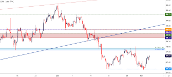 Us Dollar Prices Continue Support Bounce Usd Chf Gbp Usd