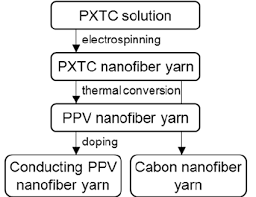 flow chart for fabrication of conducting ppv and carbon