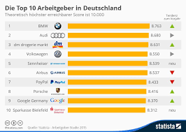 Infografik Die Top 10 Arbeitgeber In Deutschland Infografik Deutschland Dm Drogerie Markt