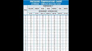 12 Basic Air Conditioning Pressure Temperature Chart 101