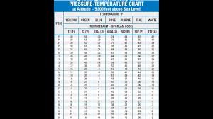 12 basic air conditioning pressure temperature chart 101