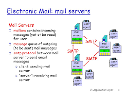 Electronic Mail Three major components: SMTP user agents mail servers