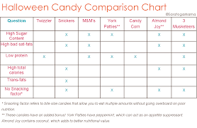 Handy Halloween Candy Comparison Chart Halloween Candy