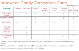 handy halloween candy comparison chart halloween candy