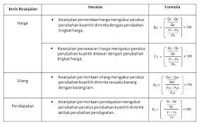 Ia adalah peratus perubahan di dalam kuantiti yang diminta akibat peratus perubahan tingkat pendapatan. Keanjalan Permintaan Penawaran Nash Notes