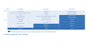 In the past 50 years, the average business model lifespan has fallen from about 15 years to less than five. Data Driven Services In Der Finanzbranche Digitalisierung Auf Basis Von Daten