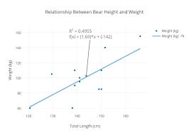 relationship between bear height and weight scatter chart