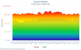 Jamaica Weather In September In Jamaica 2021