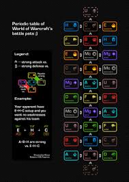 battle pets periodic table