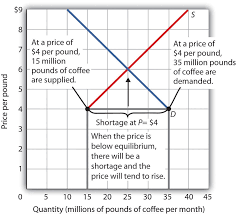 When a major index experiences a period of consolidation or sideways momentum, it can be said that the forces of supply and demand. Demand Supply And Equilibrium