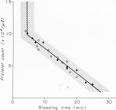 Image result for Bleeding Time