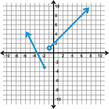 On the one hand, i am glad that interval notation is taught in american high schools. Finding The Domain And Range Of Functions Ck 12 Foundation