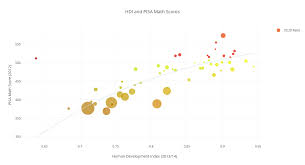 Hdi And Pisa Math Scores Scatter Chart Made By Sineof1