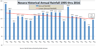Rainfall Nosara Civic Association