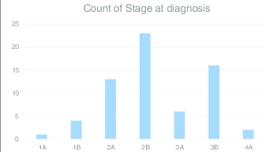 Bar Chart Of Stages Of Cervical Cancer At Diagnosis In Jos