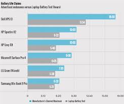 best laptop battery life best car