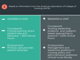 Nursing certification programs allow you to get hands on the a nursing certificate opens up a number of opportunities in the areas of nursing education, hospital management and other fields of medicine. The Breakdown Np Vs Dnp Top Rn To Bsn
