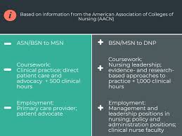 Nurse educator and nurse practitioner certificates. The Breakdown Np Vs Dnp Top Rn To Bsn