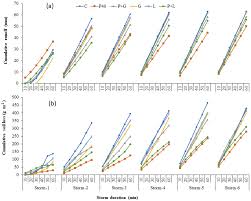 Setting up a detector de radar is always a wise decision to improve safety and collect data post any car mishap. Sustainability Free Full Text Effectiveness Of Polyacrylamide In Reducing Runoff And Soil Loss Under Consecutive Rainfall Storms Html