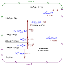 Computed by lexichem 2.6.6 (pubchem release 2019.06.18). A Level Born Haber Cycle Calculations Sodium Chloride Magnesium Chloride Magnesium Oxide Sodium Oxide Enthalpy Level Diagrams Ks5 Gce Chemistry Revision Notes
