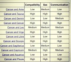 Cancer's love, sex, and friendship compatibility changes based on whether they're with a fire, earth, or water sign. Cancer69 Compatibility Twicsy The Twitter Pics Engine Capricorn And Cancer Compatible Zodiac Signs Virgo And Cancer