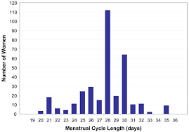 This varies from woman to i saw my menstrual cycle on the 20 and end on the 25 sometimes is more than and i don't know how to. Distribution Of Menstrual Cycle Length Michigan Female Health Study Download Scientific Diagram