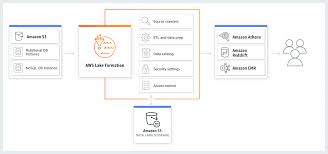 Aws Lake Formation