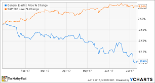 9 Reasons To Be Hopeful For A General Electric Company Stock