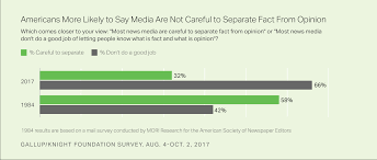 americans see more news bias most cant name neutral source