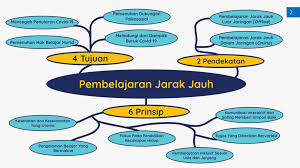 Pendidikan jarak jauh (pjj) menurut dohmen (dalam rahadi, 2008) adalah suatu bentuk pembelajaran yang dilakukan secara jarak jauh dengan menggunakan bantuan media. Pembelajaran Jarak Jauh Smkn 53 Jakarta