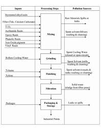 Paint Process Flow Diagram Wiring Diagrams