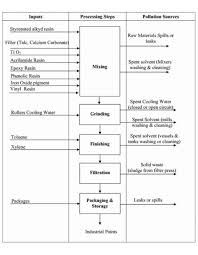 paint process flow diagram wiring diagrams