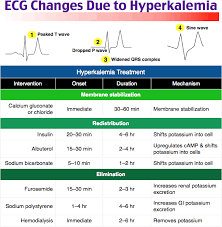 Rosh Review Hyperkalemia Emergency Medicine Medical Mnemonics