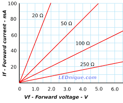 Iv Curves Lednique