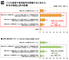 第8回「こども食堂の現状＆困りごと アンケート」調査結果発表｜新着情報 – むすびえ