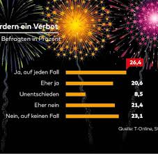 § wo darf ich knallen? Silvester Boller Feinstaub Und Sekt Schwemme Welt