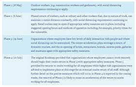This page summarises the work safely protocol published by the hsa, the hse, the department of health and the department of enterprise, trade and employment. Covid 19 Getting Back To Business The Return To Work Protocol Lexology