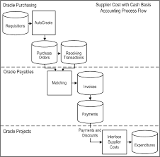 Oracle Project Costing User Guide